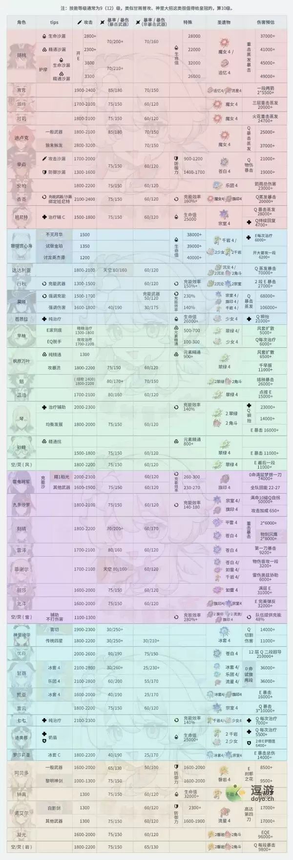 原神全角色毕业属性面板汇总