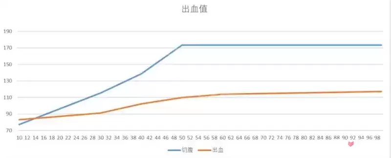 《艾尔登法环》出血和切腹战灰出血值对比解析