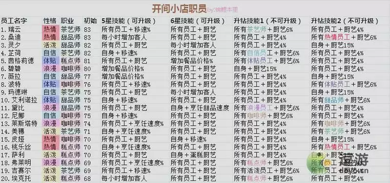 开间小店最新员工搭配汇总