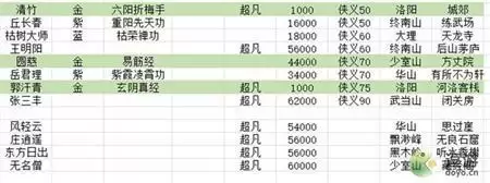 大侠式人生2最佳开局路线玩法分享