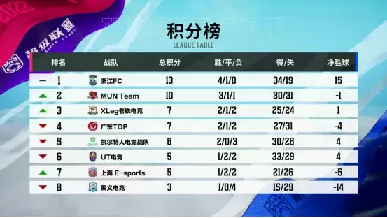 银河战舰再下一城!浙江夺冠仅一步之遥【超级联赛第五轮】