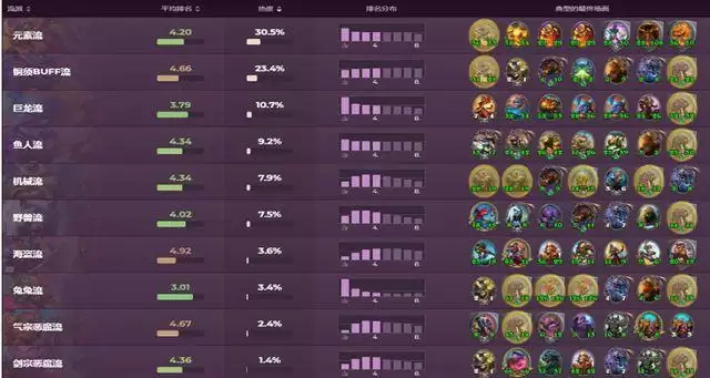 炉石传说酒馆战棋各流派玩法2022:酒馆战棋各流派阵容推荐图片1