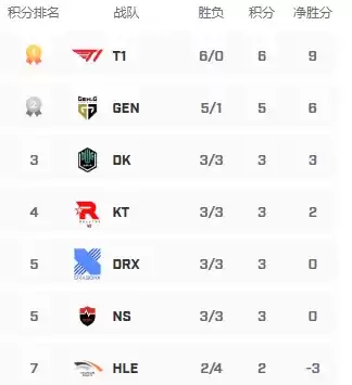 lck春季赛2022赛程积分