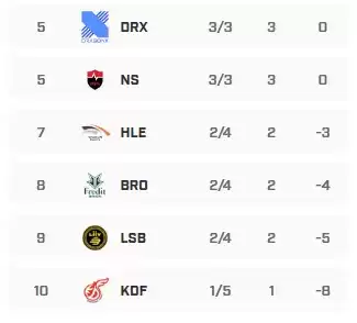 lck春季赛2022赛程积分