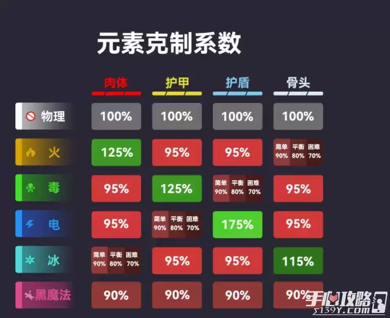 《小缇娜的奇幻之地》元素克制系数介绍