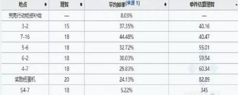 明日方舟轻锰矿爆率哪里最高_1 明日方舟轻锰矿爆率哪里最高