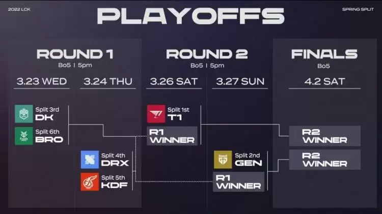 lck春季赛季后赛规则_1 lck春季赛季后赛规则
