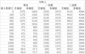 明日方舟：神射手模组分析