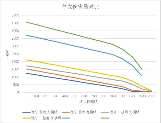 明日方舟：神射手模组分析