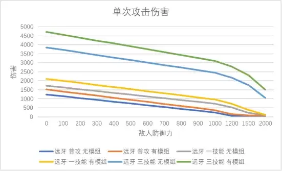 明日方舟：神射手模组分析