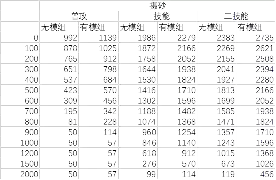 明日方舟:模组分析—炮手