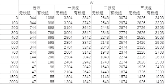 明日方舟:模组分析—炮手