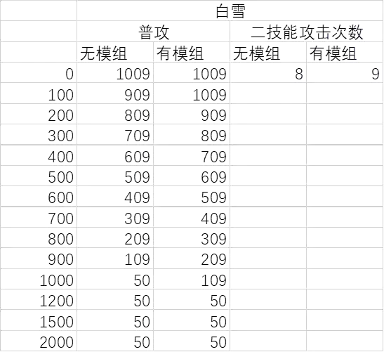 明日方舟:模组分析—炮手