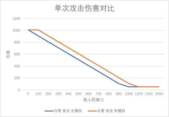 明日方舟:模组分析—炮手
