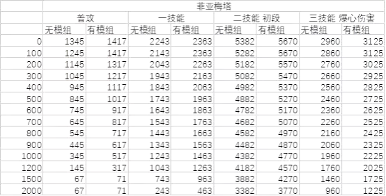 明日方舟:模组分析—炮手