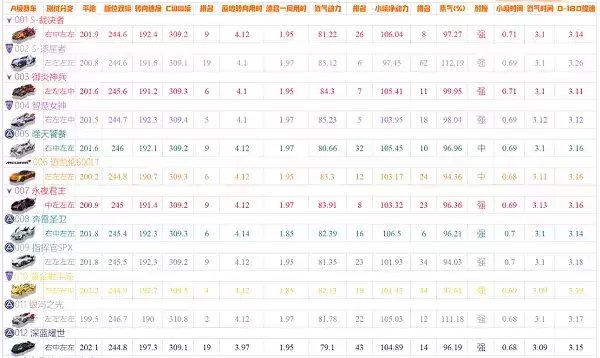 qq飞车手游a车排行榜最新20225月  五月A车排行榜一览图片1