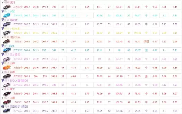qq飞车手游a车排行榜最新20225月  五月A车排行榜一览图片3