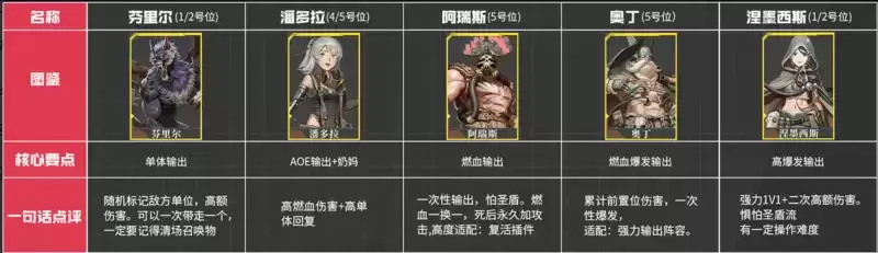 《流浪方舟》角色强度榜一览 流浪方舟强度排行榜2