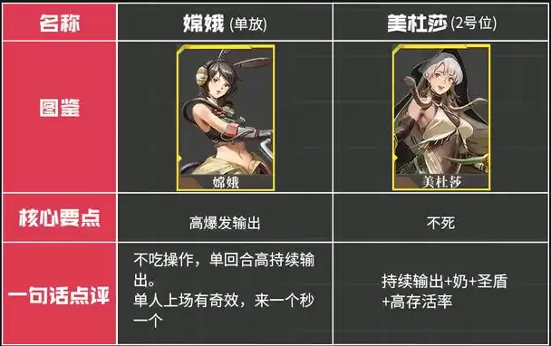 《流浪方舟》角色强度榜一览 流浪方舟强度排行榜1