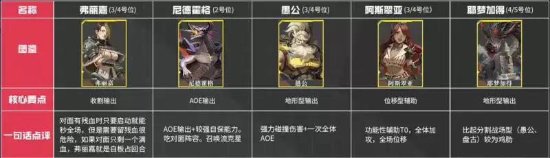 《流浪方舟》角色强度榜一览 流浪方舟强度排行榜4