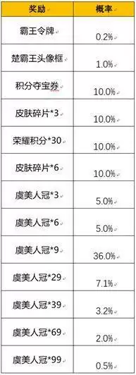 王者荣耀霸王别姬抽奖多少钱？霸王别姬抽奖保底价格介绍[多图]图片3