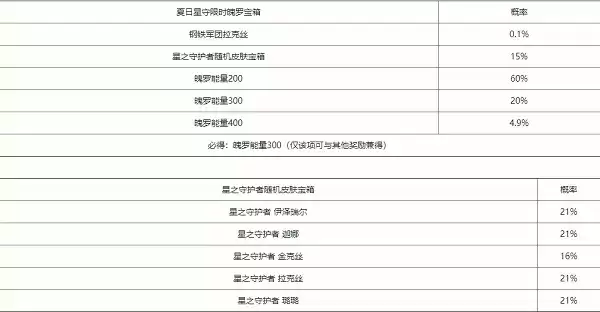英雄联盟手游夏日星守限时魄罗宝箱概率是多少?夏日星守限时魄罗宝箱概率公示图片1
