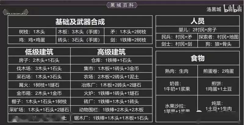 Stacklands合成表大全 Stacklands最新建筑制作配方公式分享图片2