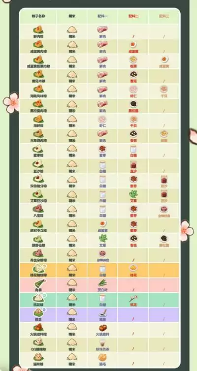 未定事件簿粽子配方是什么 未定事件簿粽子配方大全图片2