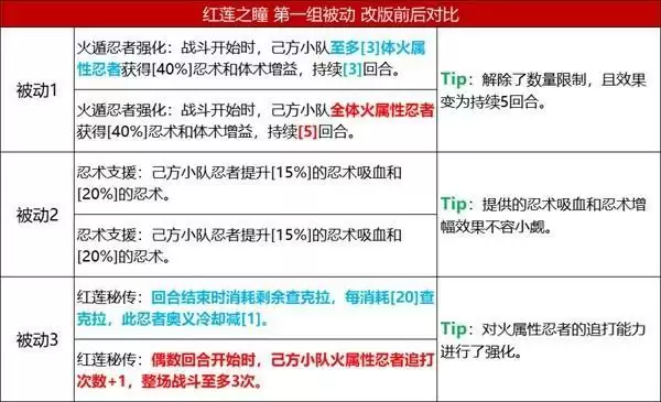 《火影忍者:忍者新世代》五大主角技能改版,全新攻略奉上!