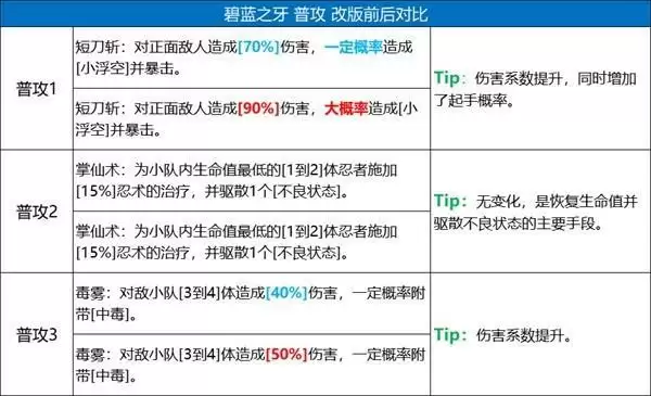 《火影忍者:忍者新世代》五大主角技能改版,全新攻略奉上!