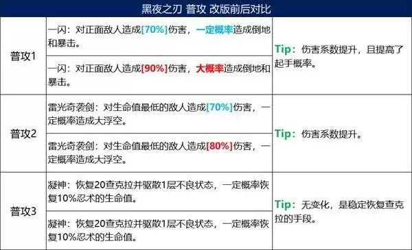 《火影忍者:忍者新世代》五大主角技能改版,全新攻略奉上!