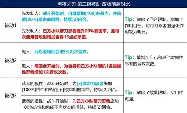 《火影忍者:忍者新世代》五大主角技能改版,全新攻略奉上!