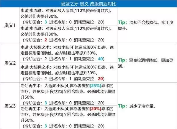 《火影忍者:忍者新世代》五大主角技能改版,全新攻略奉上!