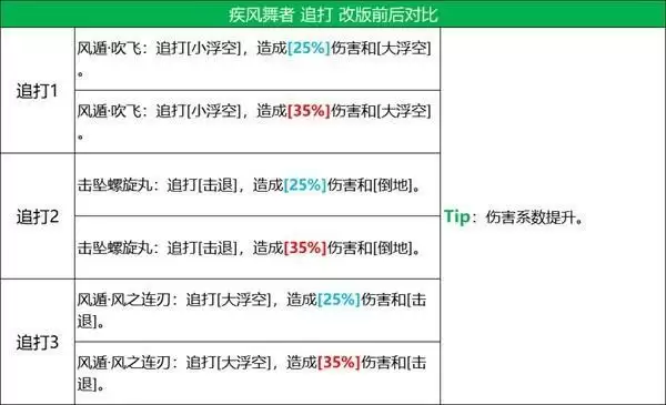 《火影忍者:忍者新世代》五大主角技能改版,全新攻略奉上!