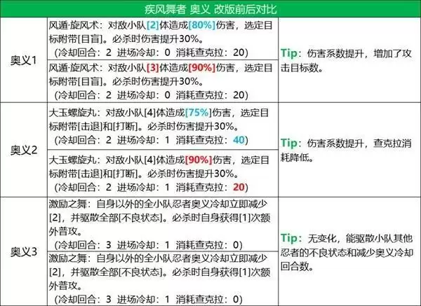 《火影忍者:忍者新世代》五大主角技能改版,全新攻略奉上!