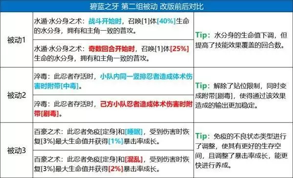 《火影忍者:忍者新世代》五大主角技能改版,全新攻略奉上!
