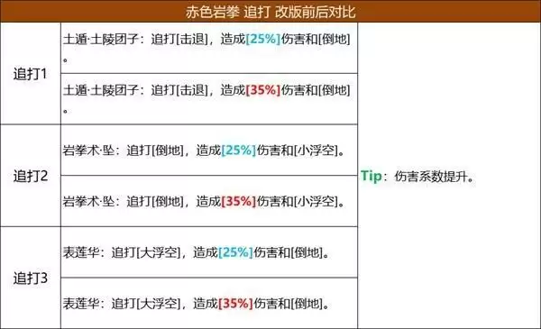 《火影忍者:忍者新世代》五大主角技能改版,全新攻略奉上!