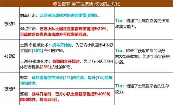《火影忍者:忍者新世代》五大主角技能改版,全新攻略奉上!