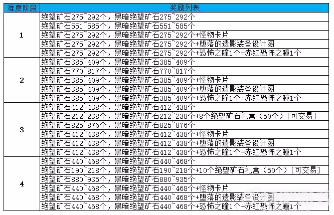 《DNF》黑鸦之境副本怎么过?