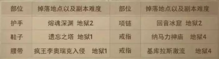 暗黑破坏神不朽套装出处掉落和属性表