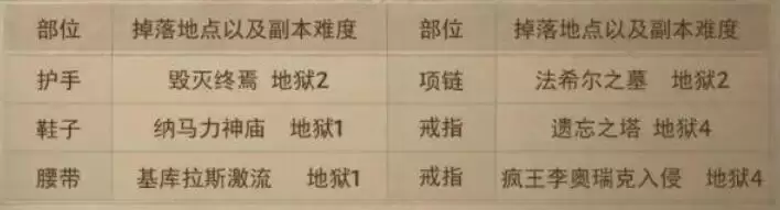 暗黑破坏神不朽套装出处掉落和属性表