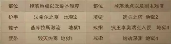 暗黑破坏神不朽套装出处掉落和属性表