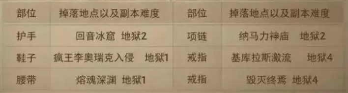 暗黑破坏神不朽套装出处掉落和属性表