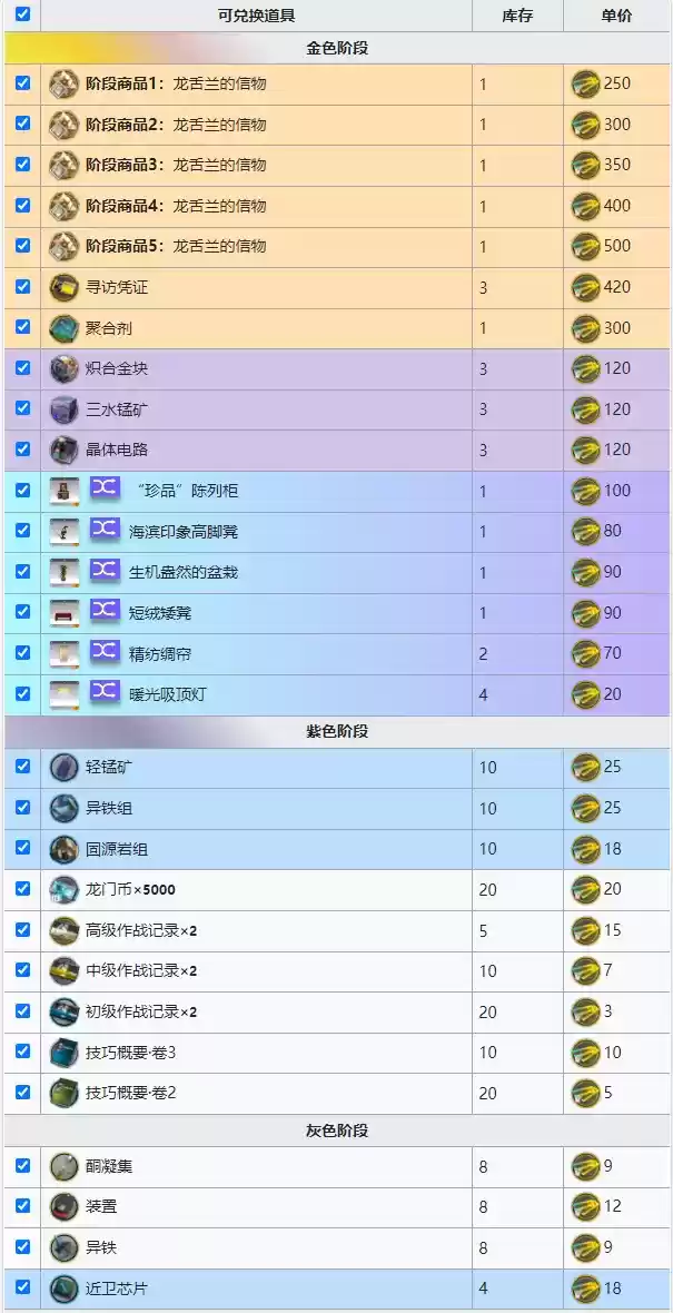 明日方舟:多索雷斯复刻商城兑换指南