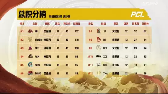 2022 PCL夏季赛常规赛第三周赛程回顾,NH战队王者归来登顶周冠488.webp 2022 PCL夏季赛常规赛第三周赛程回顾,NH战队王者归来登顶周冠