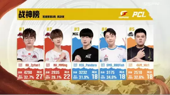 2022 PCL夏季赛常规赛第三周赛程回顾,NH战队王者归来登顶周冠2468.webp 2022 PCL夏季赛常规赛第三周赛程回顾,NH战队王者归来登顶周冠