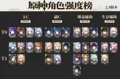原神2.8角色强度排行一览 原神2.8角色强度排行最新