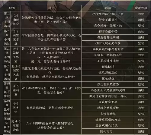 《黑猫奇闻社》楚遥性格选项大全 黑猫奇闻社楚遥性格选项大全1