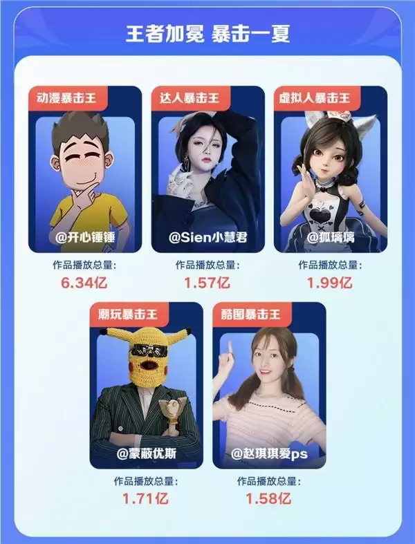 快手二次元夏日暴击收官:优质作者、创新内容助力品牌打造爆款营销案例