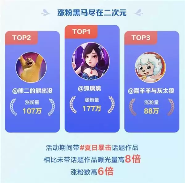 快手二次元夏日暴击收官:优质作者、创新内容助力品牌打造爆款营销案例